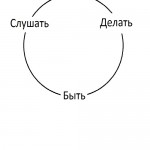 Слушать, быть и делать